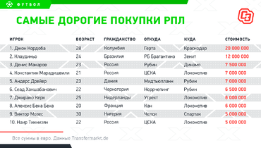 до какого числа трансферное окно в россии 2021 по футболу. Смотреть фото до какого числа трансферное окно в россии 2021 по футболу. Смотреть картинку до какого числа трансферное окно в россии 2021 по футболу. Картинка про до какого числа трансферное окно в россии 2021 по футболу. Фото до какого числа трансферное окно в россии 2021 по футболу
