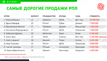 до какого числа трансферное окно в россии 2021 по футболу. Смотреть фото до какого числа трансферное окно в россии 2021 по футболу. Смотреть картинку до какого числа трансферное окно в россии 2021 по футболу. Картинка про до какого числа трансферное окно в россии 2021 по футболу. Фото до какого числа трансферное окно в россии 2021 по футболу