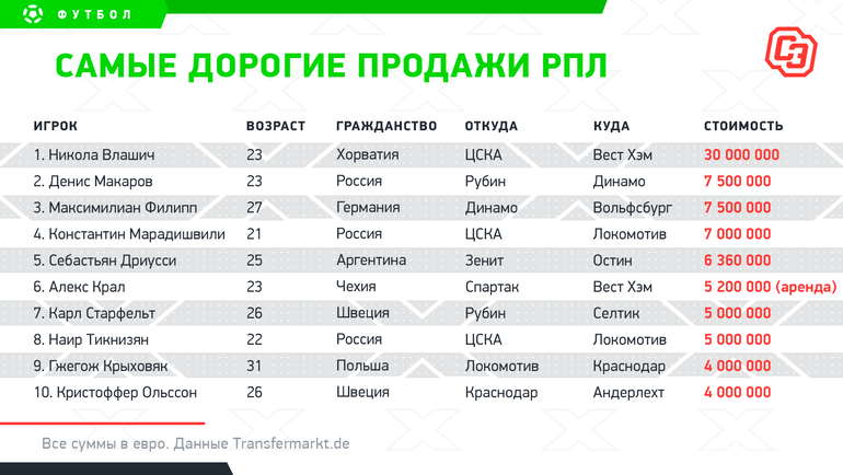 Летнее трансферное окно 2018 года открыто. Почему за футболистов платят сотни миллионов евро?