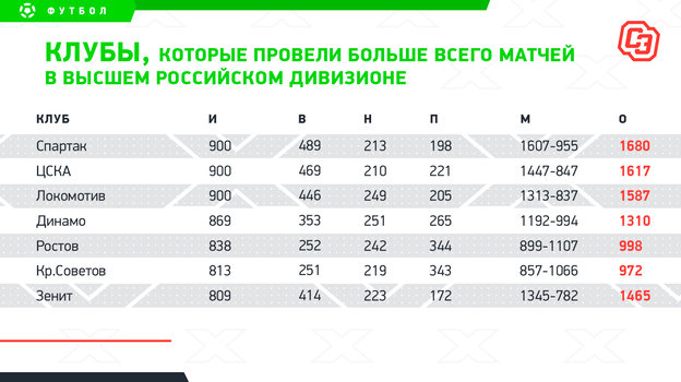 Клубы, которые провели больше всего матчей в высшем российском дивизионе. Фото "СЭ"