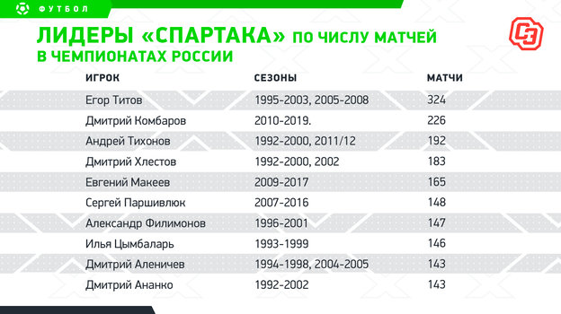 Лидеры «Спартака» по числу матчей в чемпионатах России. Фото "СЭ"