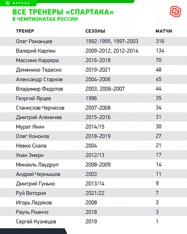 Все тренеры «Спартака» в чемпионатах России. Фото "СЭ"