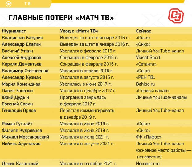 рейтинг комментаторов матч тв. картинка рейтинг комментаторов матч тв. рейтинг комментаторов матч тв фото. рейтинг комментаторов матч тв видео. рейтинг комментаторов матч тв смотреть картинку онлайн. смотреть картинку рейтинг комментаторов матч тв.