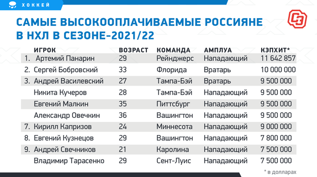 Самый высокооплачиваемый хоккеист. Самые высокооплачиваемые хоккеисты НХЛ. Самые высокооплачиваемые игроки НХЛ по годам. Самые высокооплачиваемые команды в России хоккей.