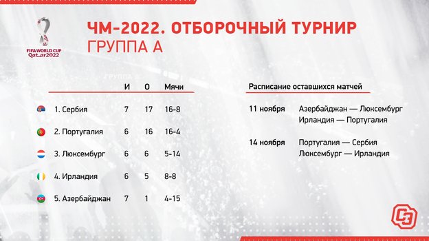 Результаты отборочного чемпионата. Чемпионат мира 2022 отборочный турнир. ЧМ отборочный турнир Россия. Группа отбора на ЧМ 2022. Отборочные матчи плетеный мяч в 2023 году.