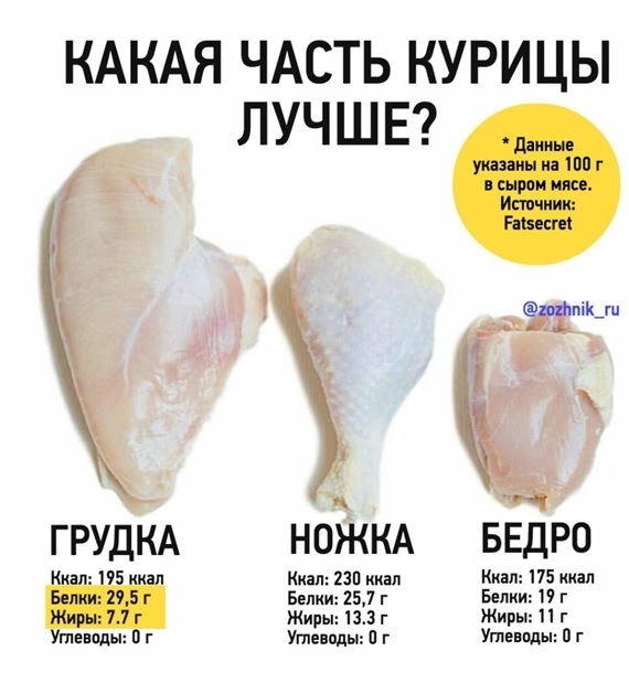 Части курицы и их пищевая ценность. Фото Яндекс Дзен