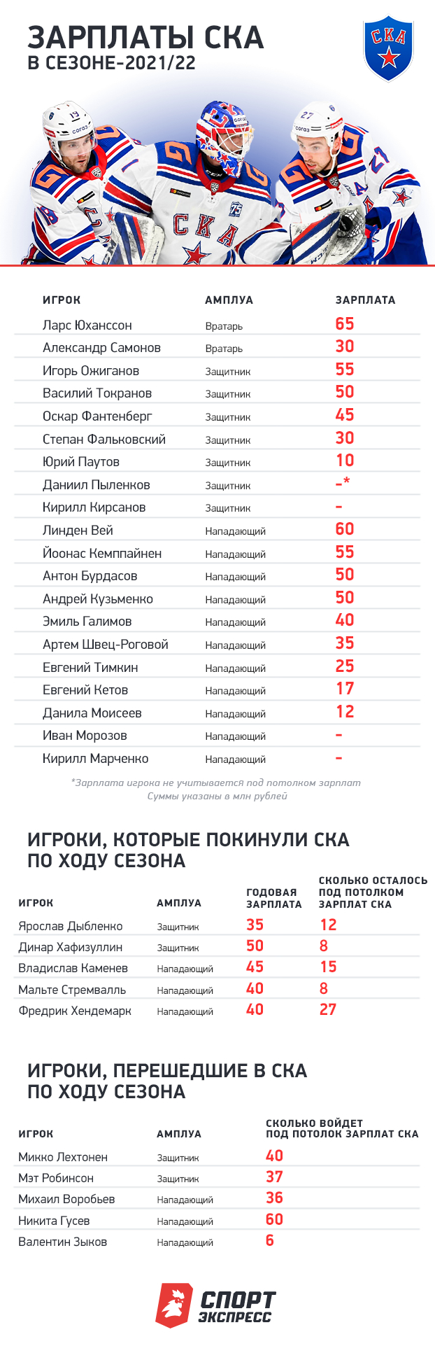 Зарплаты СКА в сезоне 2021/22. Фото "СЭ"