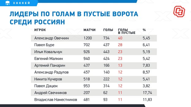 100 снайперов нхл за всю историю. Статистика НХЛ за всю историю. Топ 100 лучши́х игроков НХЛ. 100 Лучших игроков НХЛ за всю историю список. Список 100 лучших ассистентов НХЛ за всю историю на 2022 год.