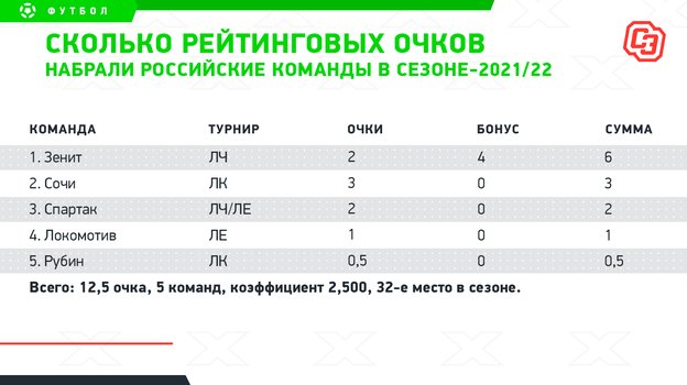 Сколько рейтинговых очков набрали российские команды в сезоне-2021/22. Фото "СЭ"