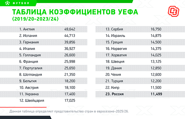 Таблица коэффициентов УЕФА (2019/20-2023/24). Фото "СЭ"