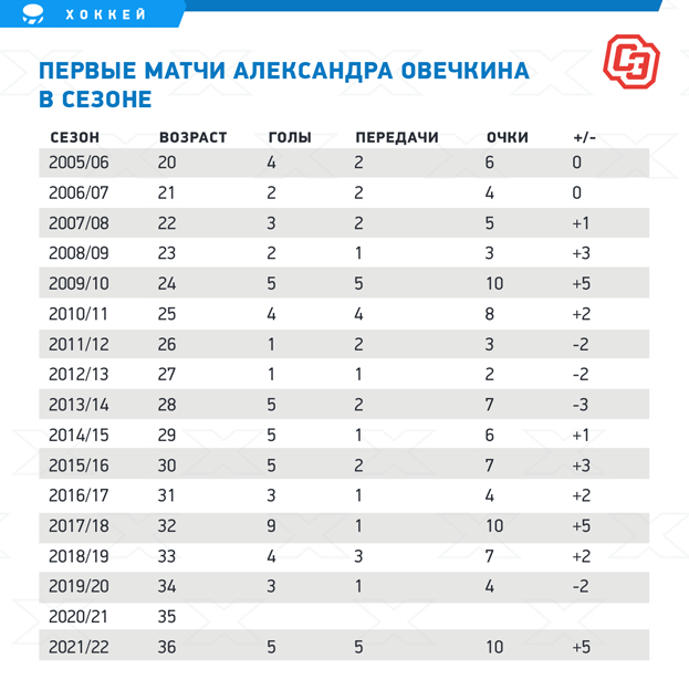 Лучшие снайперы в истории НХЛ.