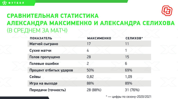Максименко пропустил 13 мячей за неделю. Пора дать шанс Селихову?
