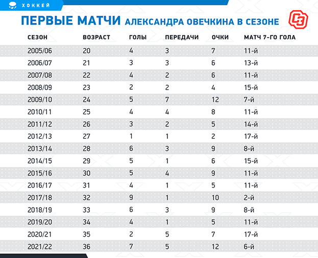 Первые матчи Александра Овечкина в сезоне. Фото "СЭ"