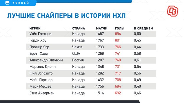 нхл рекорды забитых шайб за всю историю таблица. Смотреть фото нхл рекорды забитых шайб за всю историю таблица. Смотреть картинку нхл рекорды забитых шайб за всю историю таблица. Картинка про нхл рекорды забитых шайб за всю историю таблица. Фото нхл рекорды забитых шайб за всю историю таблица
