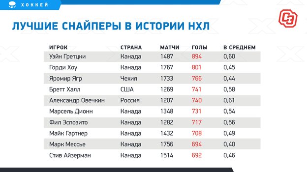 Лучшие снайперы в истории НХЛ.