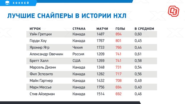 сколько голов у овечкина в нхл на сегодняшний день. Смотреть фото сколько голов у овечкина в нхл на сегодняшний день. Смотреть картинку сколько голов у овечкина в нхл на сегодняшний день. Картинка про сколько голов у овечкина в нхл на сегодняшний день. Фото сколько голов у овечкина в нхл на сегодняшний день