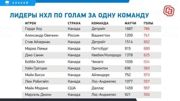 Лидеры нхл. Лидеры НЛ. Все команды НХЛ за всю историю. Овечкин статистика в НХЛ за всю историю. Овечкин Александр статистика за всю историю таблица.