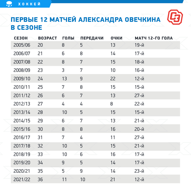 сколько голов у овечкина в нхл на сегодняшний день. Смотреть фото сколько голов у овечкина в нхл на сегодняшний день. Смотреть картинку сколько голов у овечкина в нхл на сегодняшний день. Картинка про сколько голов у овечкина в нхл на сегодняшний день. Фото сколько голов у овечкина в нхл на сегодняшний день
