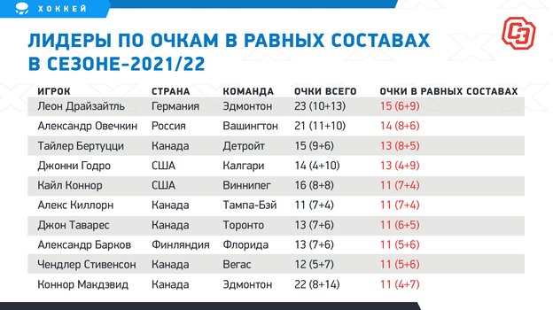 сколько голов у овечкина в нхл на сегодняшний день. Смотреть фото сколько голов у овечкина в нхл на сегодняшний день. Смотреть картинку сколько голов у овечкина в нхл на сегодняшний день. Картинка про сколько голов у овечкина в нхл на сегодняшний день. Фото сколько голов у овечкина в нхл на сегодняшний день