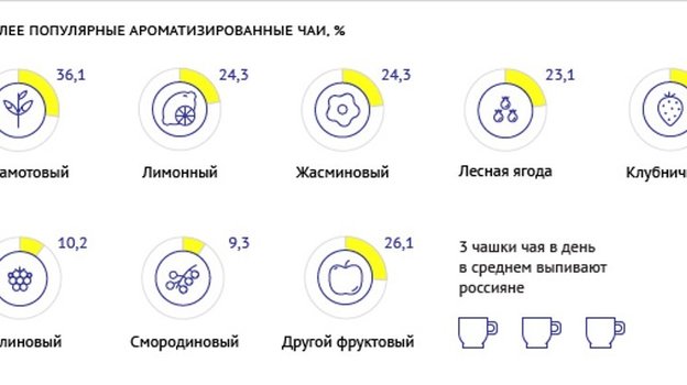Самые популярные сорта чая у россиян. Фото Lenta.ru