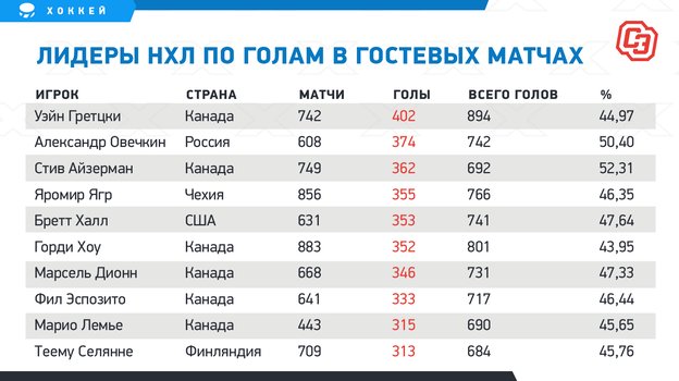 Статистика нхл за все время. Средняя результативность НХЛ по годам.