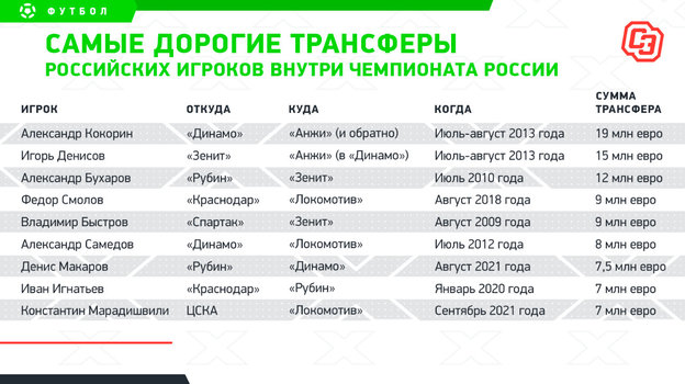 Самые дорогие трансферы российских игроков внутри чемпионата России. Фото "СЭ"
