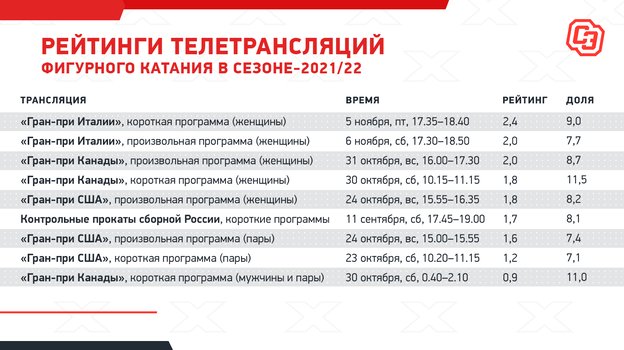 Рейтинги телетрансляций фигурного катания в сезоне-2021/22. Фото "СЭ"