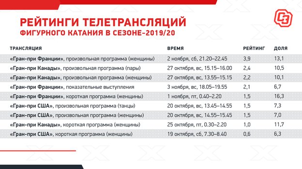 Рейтинги телетрансляций фигурного катания в сезоне-2019/20. Фото "СЭ"