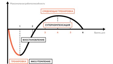 Что нужно делать если болят мышцы после тренировки