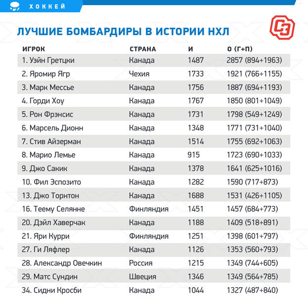 Лучшие бомбардиры в истории НХЛ.