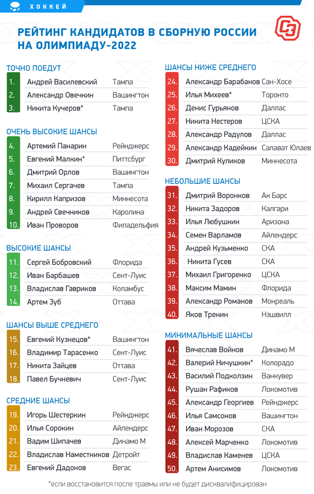 Как сложилась судьба хоккеистов сборной России, выступавших на ОИ-2010 в Ванкувере