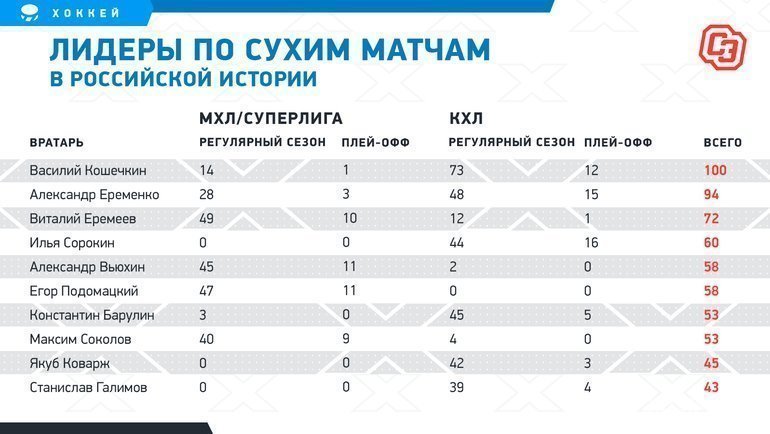 Лидеры по сухим матчам в российской истории.