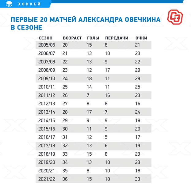 Первые 20 матчей Александра Овечкина в сезоне.