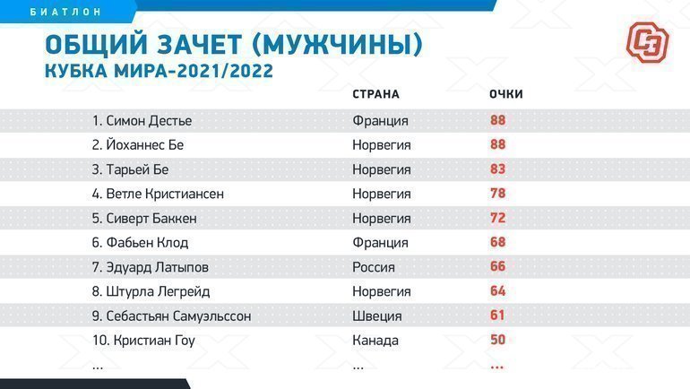 Общий зачет (мужчины) Кубка мира-2021/2022.