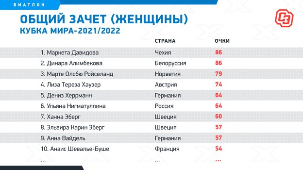 График биатлона 2025 2025