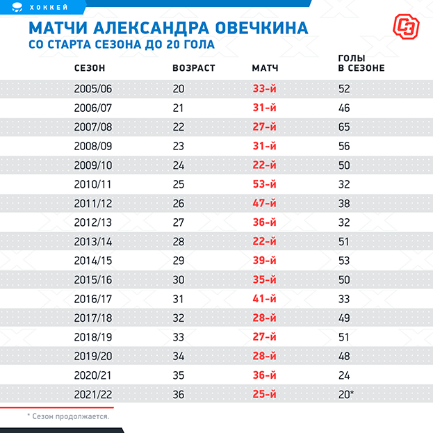 Матчи Александра Овечкина со старта сезона до 20 гола. Фото "СЭ"