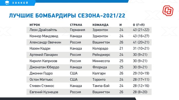 Кхл 2023 бомбардиры. Бомбардиры НХЛ 2021-2022 таблица. НХЛ бомбардиры 2021-2022. Лучшие бомбардиры НХЛ 2021-22. Бомбардиры НХЛ 2022.