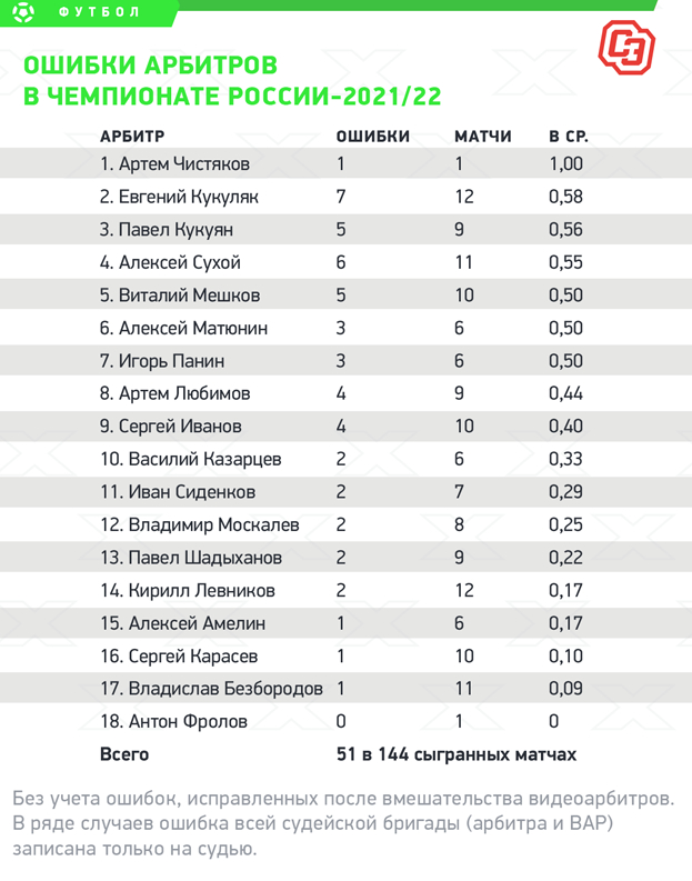 Ошибки арбитров в чемпионате России-2021/22. Ошибки арбитров в чемпионате России-2021/22.