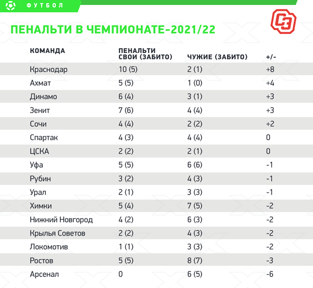 Пенальти в чемпионате-2021/22. Пенальти в чемпионате-2021/22.