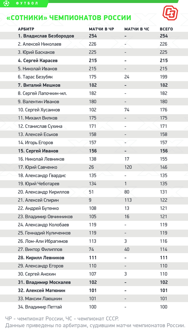 «Сотники» чемпионатов России. «Сотники» чемпионатов России.