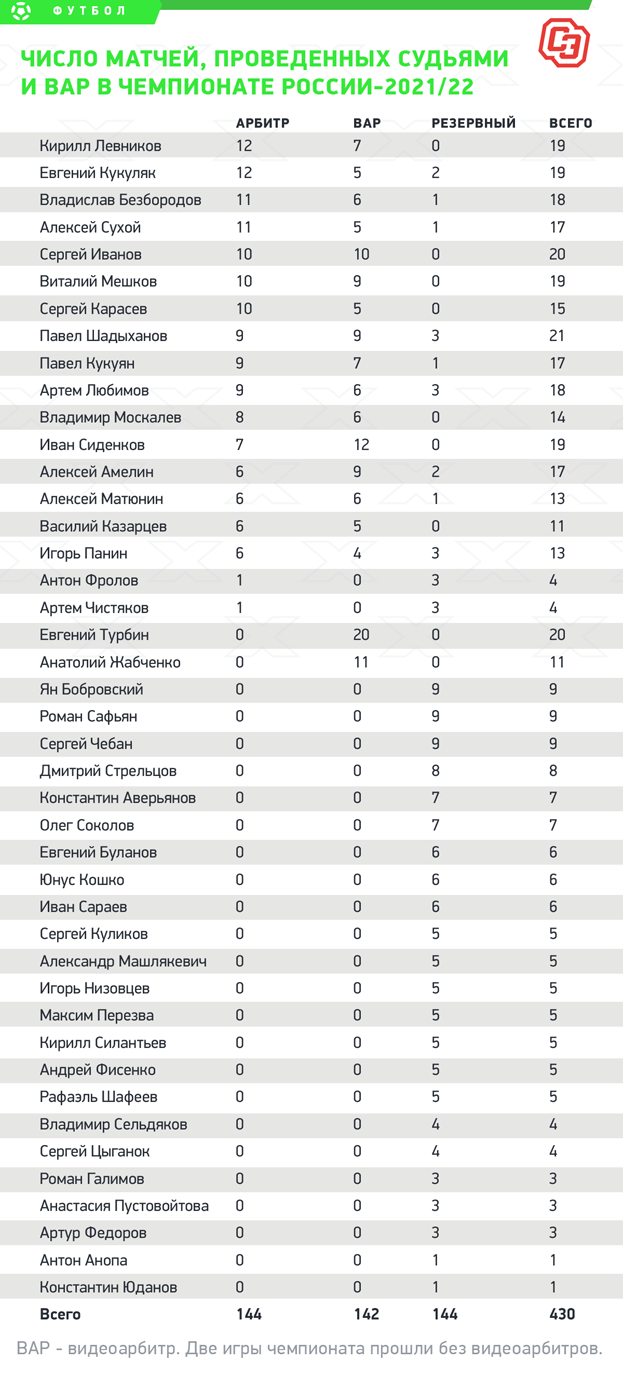 Промежуточные итоги чемпионата России-2021/22: ошибок арбитров стало  намного больше, ВАР работают медленно. Спорт-Экспресс