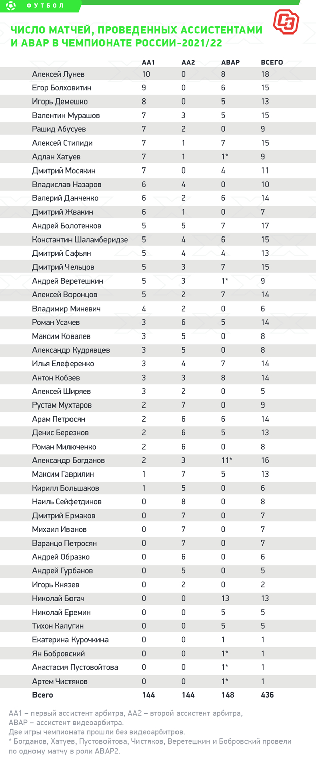 Промежуточные итоги чемпионата России-2021/22: ошибок арбитров стало  намного больше, ВАР работают медленно. Спорт-Экспресс