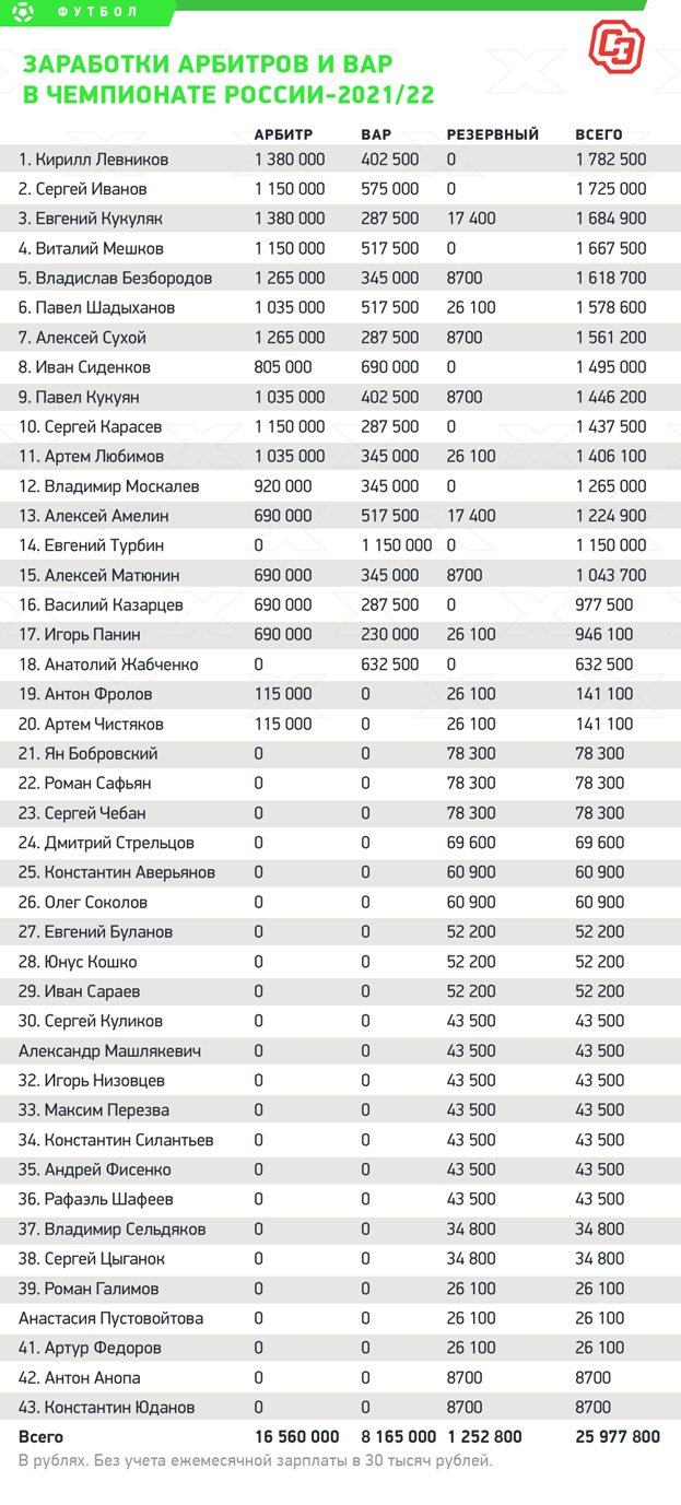 Промежуточные итоги чемпионата России-2021/22: ошибок арбитров стало  намного больше, ВАР работают медленно. Спорт-Экспресс