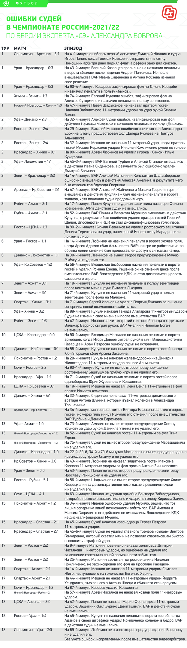 Промежуточные итоги чемпионата России-2021/22: ошибок арбитров стало  намного больше, ВАР работают медленно. Спорт-Экспресс