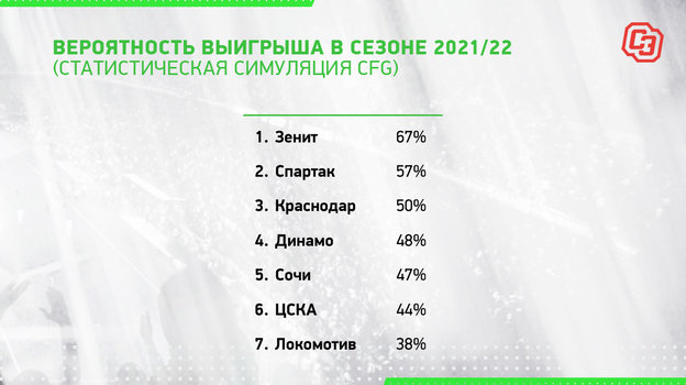 Вероятность выигрыша в сезоне-2021/22 (статистическая симуляция CFG). Фото "СЭ"