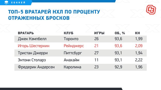 Топ-5 вратарей НХЛ по проценту отраженных бросков.