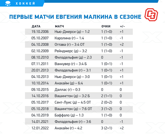 Первые матчи Евгения Малкина в сезоне.