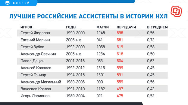 Лучшие российские ассистенты в истории НХЛ.