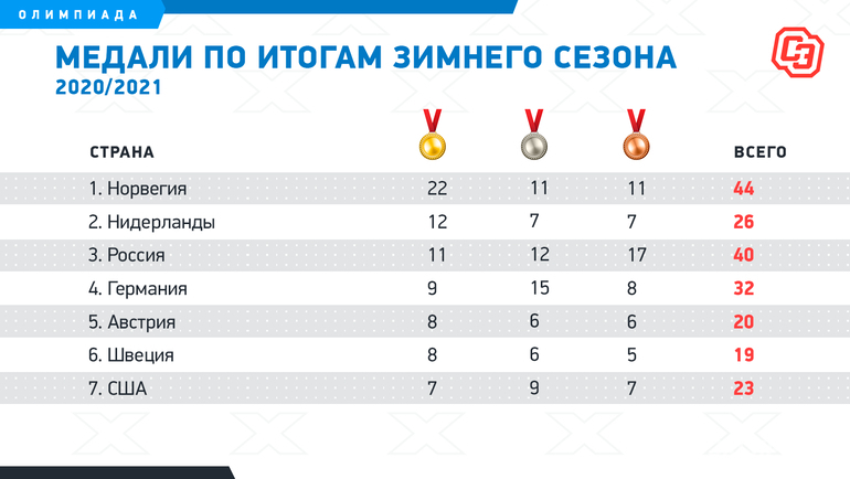 Результаты игра русское. Итоговый медальный зачёт олимпиады в Пекине 2022. Медали России на Олимпиаде 2022. Результаты Олимпийских игр 2022. Итоги олимпиады 2022 в Пекине.