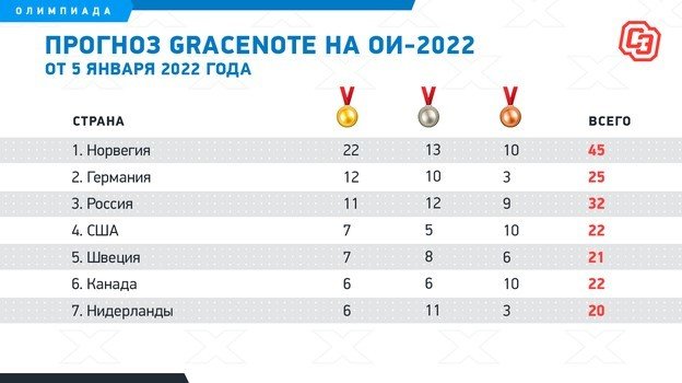 Прогноз на медальный зачет Олимпиады 2022 года в Пекине по версии Gracenote. Фото "СЭ"